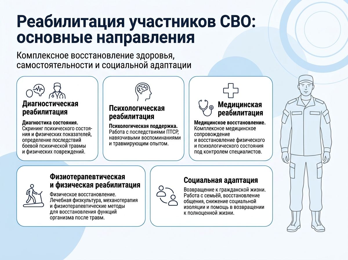 Реабилитация участников СВО в Дмитрове инфографика